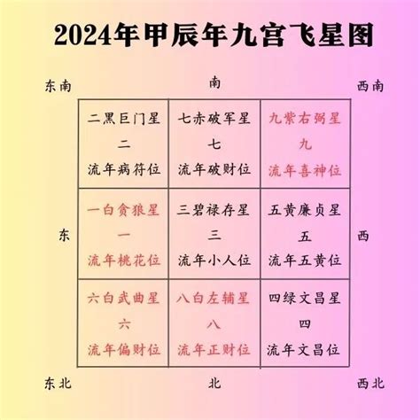 2024飞星|2024甲辰年九宫飞星布局图，早看早受益